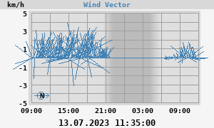Wind Vector